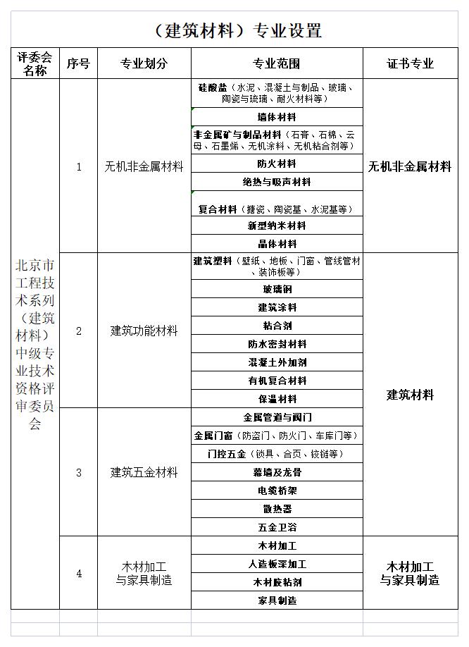 建筑材料專業(yè)設(shè)置_A1E31.jpg