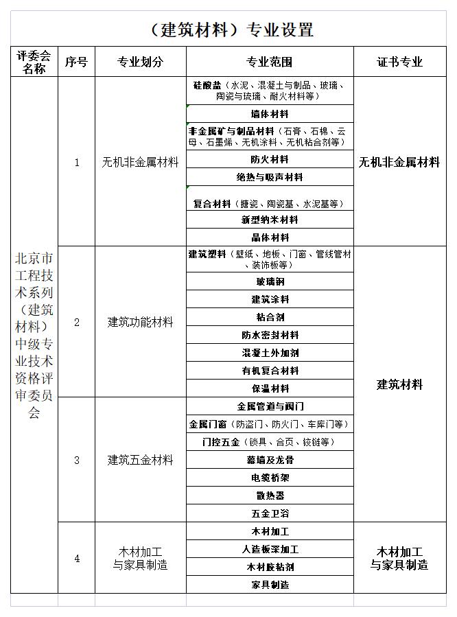 （建筑材料）專業(yè)設(shè)置(1)_A1E30.jpg